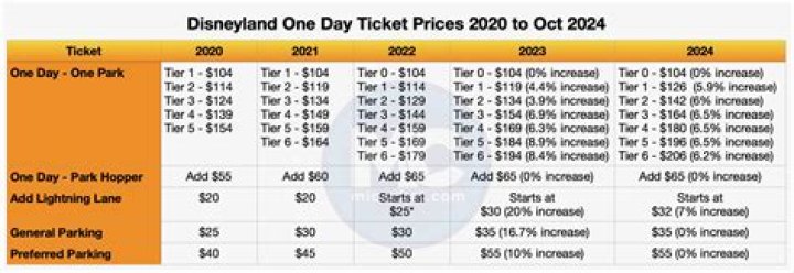 Do Disneyland tickets ever sell out?