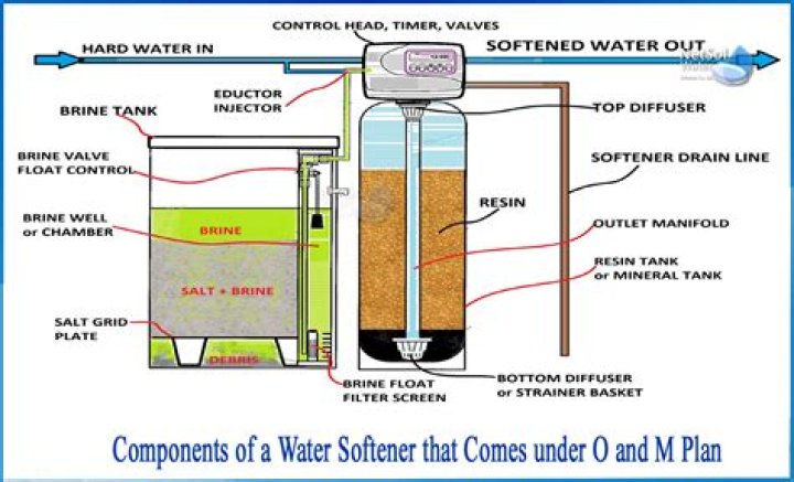 How do I know what Grain my water softener is?