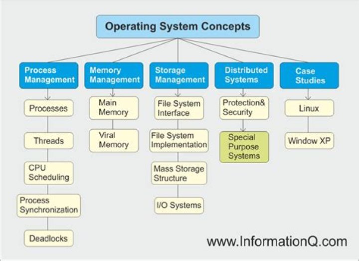 How do you load an operating system?