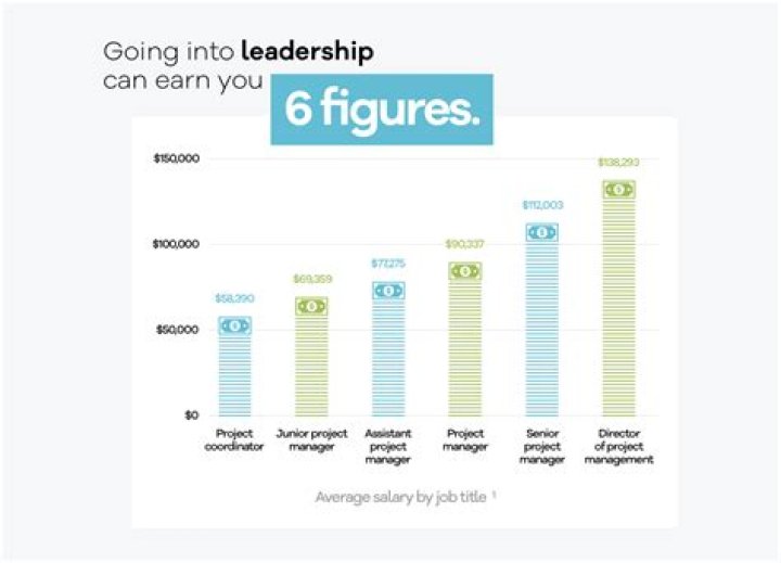 How much does the average manager make?
