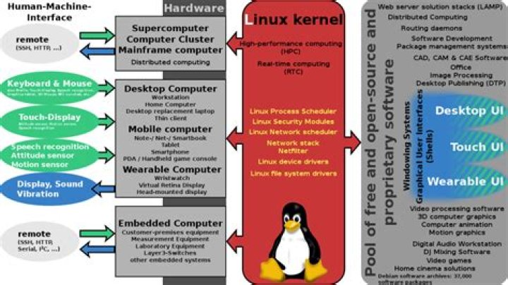 Is Linux a kernel or operating system?