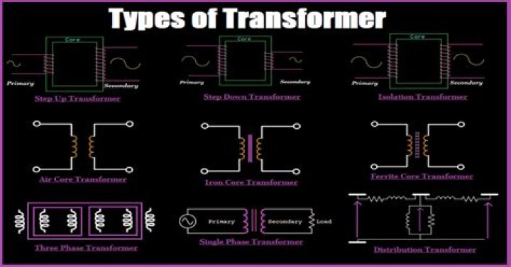 What are the main types of transformers?
