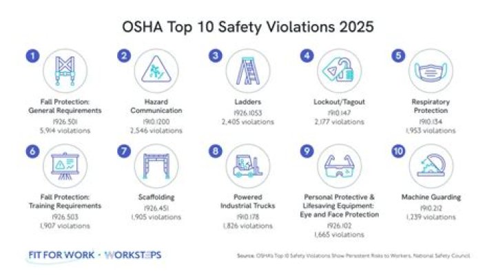 What is a OSHA citation?