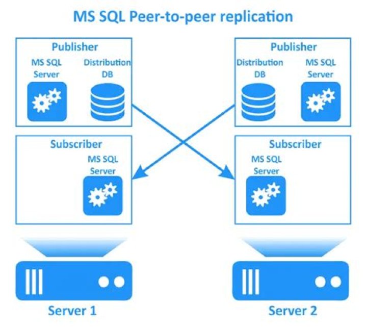 What is replication in MySQL?